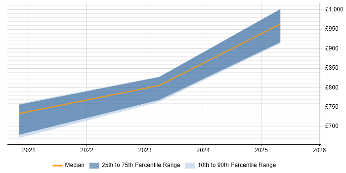 Contractor daily rate distribution trend for jobs in Somerset citing Deep Learning