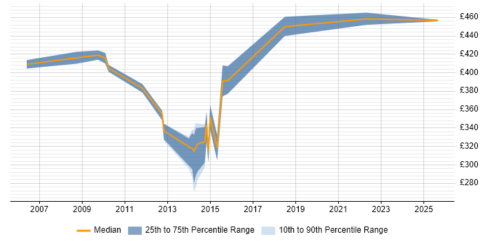 Contractor daily rate distribution trend for jobs in Somerset citing Defect Management