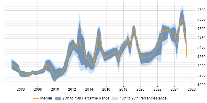 Contractor daily rate distribution trend for jobs in Somerset citing Degree