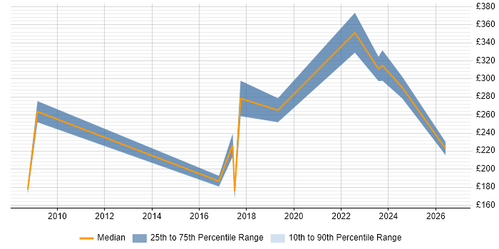 Contractor daily rate distribution trend for jobs in Somerset citing Dell