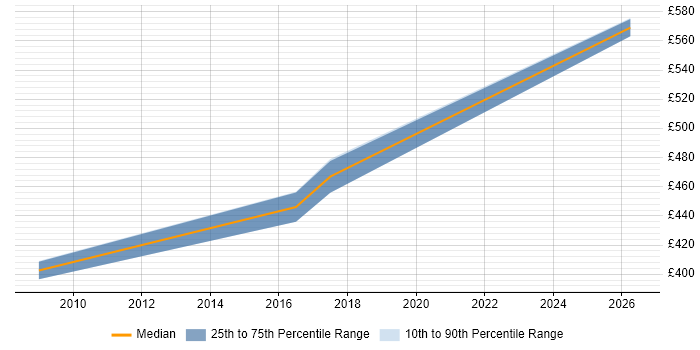 Contractor daily rate distribution trend for jobs in Somerset citing Demand Management