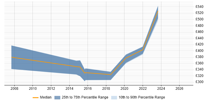 Contractor daily rate distribution trend for jobs in Somerset citing Dependency Injection