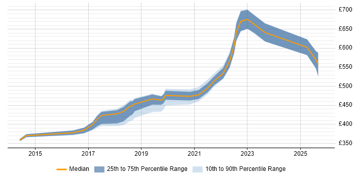 Contractor daily rate distribution trend for jobs in Somerset citing Deployment Automation