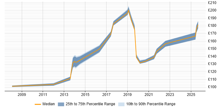 Contractor daily rate distribution trend for Deployment Engineer job vacancies in Somerset