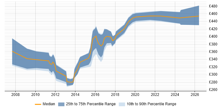 Contractor daily rate distribution trend for jobs in Somerset citing Design Patterns