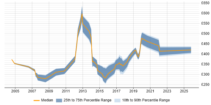 Contractor daily rate distribution trend for Designer job vacancies in Somerset