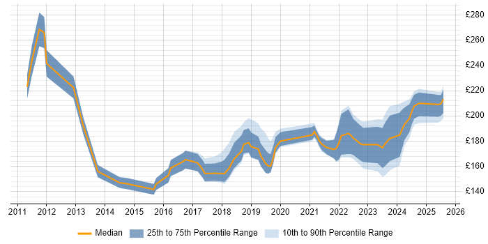 Contractor daily rate distribution trend for Desktop Engineer job vacancies in Somerset Contractor daily rate distribution trend for Desktop Engineer job vacancies in Somerset