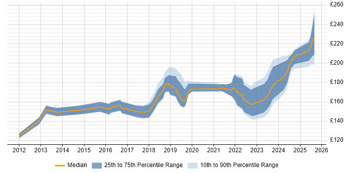 Contractor daily rate distribution trend for Desktop Support Engineer job vacancies in Somerset