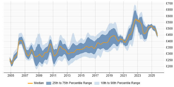 Contractor daily rate distribution trend for Developer job vacancies in Somerset