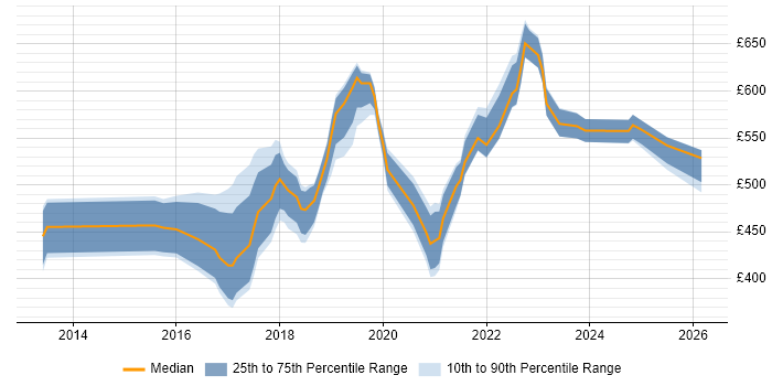 Contractor daily rate distribution trend for DevOps Engineer job vacancies in Somerset