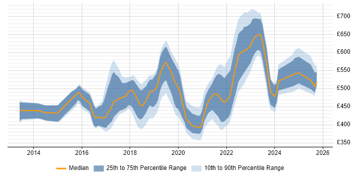 Contractor daily rate distribution trend for jobs in Somerset citing DevOps