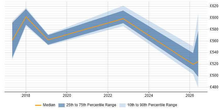 Contractor daily rate distribution trend for jobs in Somerset citing DevSecOps
