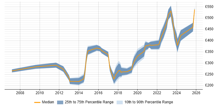 Contractor daily rate distribution trend for jobs in Somerset citing DHCP