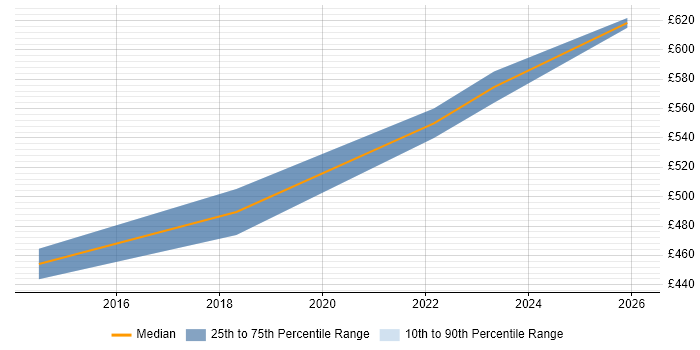 Contractor daily rate distribution trend for Digital Delivery Manager job vacancies in Somerset