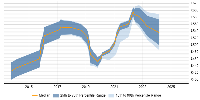 Contractor daily rate distribution trend for jobs in Somerset citing Digital Transformation Programme Contractor daily rate distribution trend for jobs in Somerset citing Digital Transformation Programme