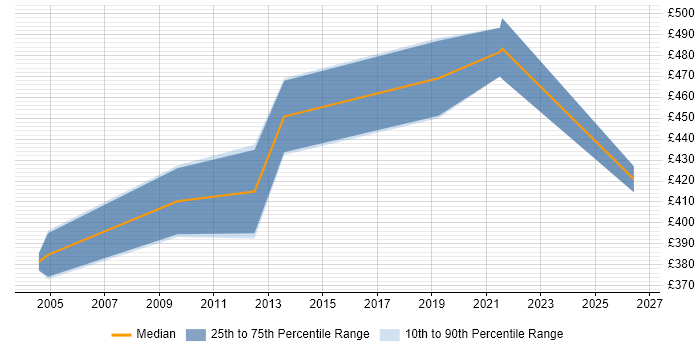 Contractor daily rate distribution trend for jobs in Somerset citing Dimensional Modelling
