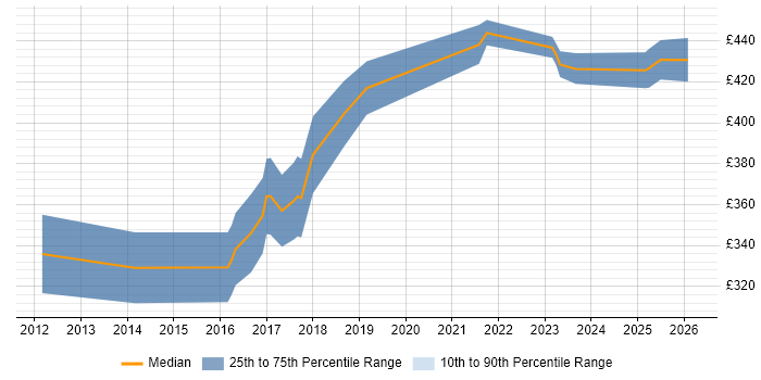 Contractor daily rate distribution trend for jobs in Somerset citing Django