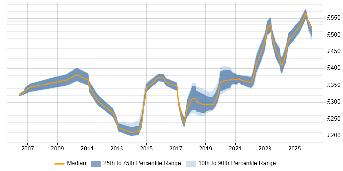 Contractor daily rate distribution trend for jobs in Somerset citing DNS