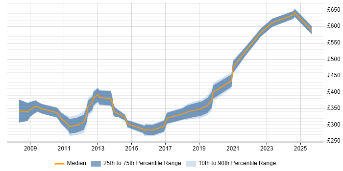 Contractor daily rate distribution trend for jobs in Somerset citing Documentation Skills