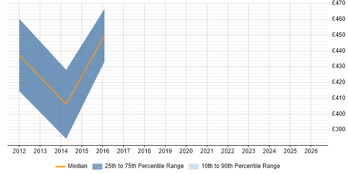 Contractor daily rate distribution trend for .NET Architect job vacancies in Somerset