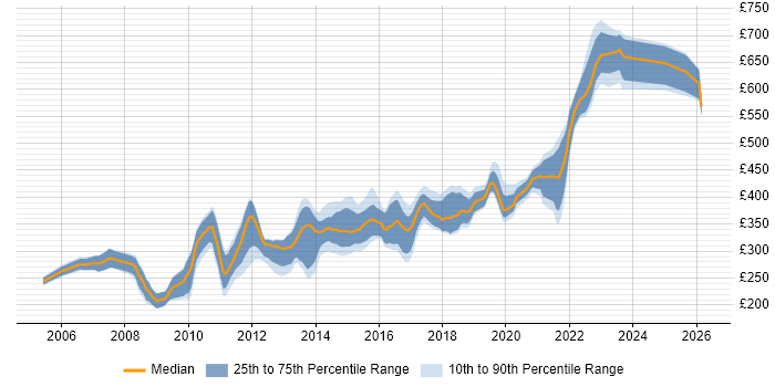 Contractor daily rate distribution trend for .NET Developer job vacancies in Somerset