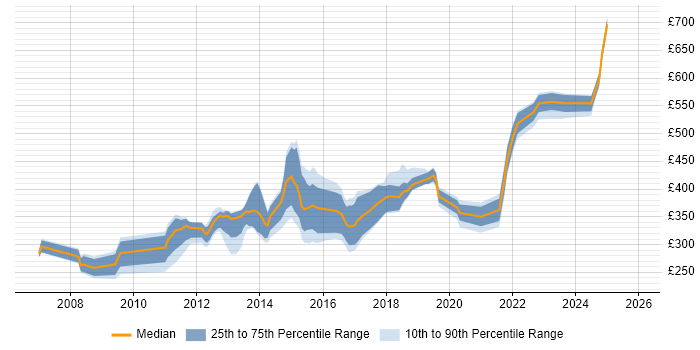 Contractor daily rate distribution trend for jobs in Somerset citing .NET Framework