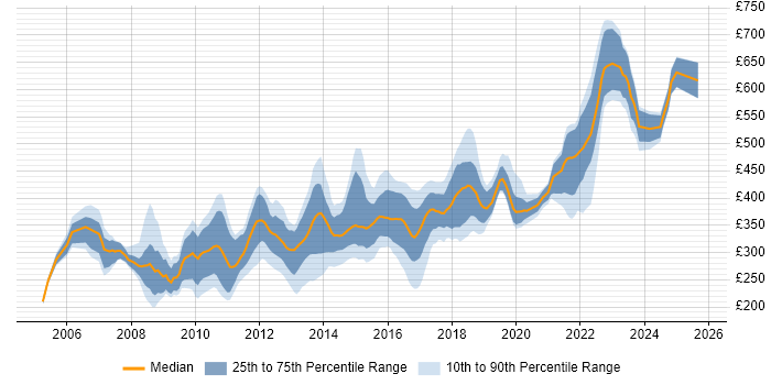 Contractor daily rate distribution trend for jobs in Somerset citing .NET
