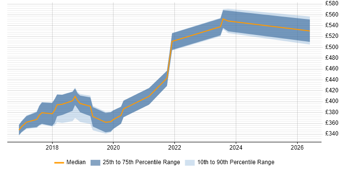 Contractor daily rate distribution trend for jobs in Somerset citing .NET Core
