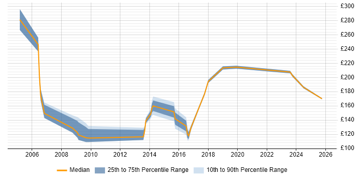 Contractor daily rate distribution trend for jobs in Somerset citing Driving Licence