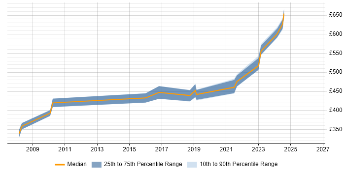Contractor daily rate distribution trend for jobs in Somerset citing DSDM