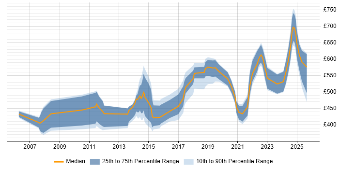 Contractor daily rate distribution trend for jobs in Somerset citing DV Cleared