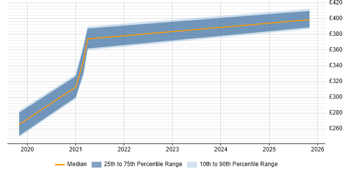Contractor daily rate distribution trend for Dynamics 365 Analyst job vacancies in Somerset