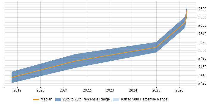 Contractor daily rate distribution trend for Dynamics 365 Project Manager job vacancies in Somerset