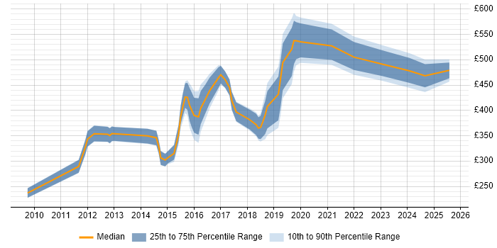 Contractor daily rate distribution trend for jobs in Somerset citing Dynamics CRM