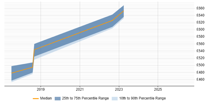 Contractor daily rate distribution trend for jobs in Somerset citing Elastic Stack
