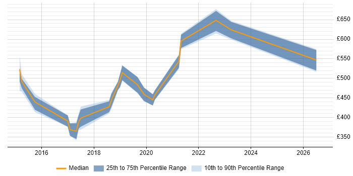 Contractor daily rate distribution trend for jobs in Somerset citing Elasticsearch