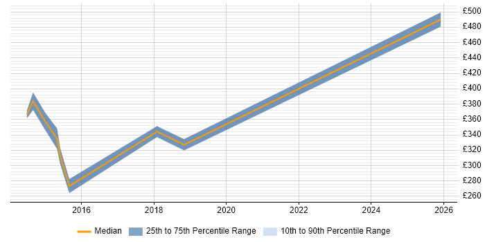 Contractor daily rate distribution trend for jobs in Somerset citing Electronic Patient Records