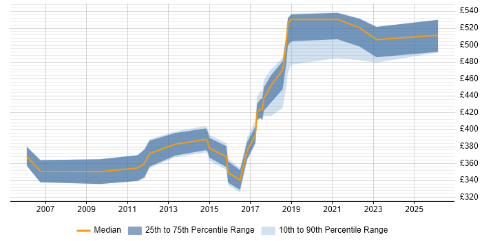 Contractor daily rate distribution trend for jobs in Somerset citing End-to-End Testing