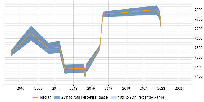 Contractor daily rate distribution trend for Enterprise Architect job vacancies in Somerset Contractor daily rate distribution trend for Enterprise Architect job vacancies in Somerset