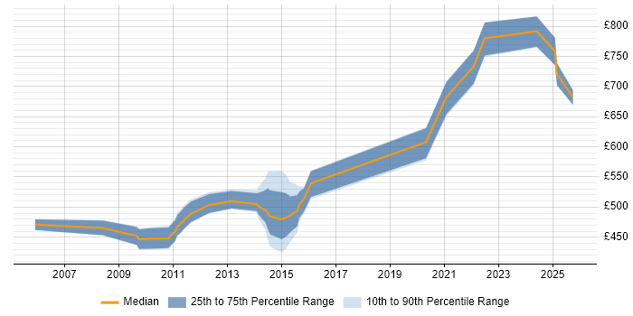 Contractor daily rate distribution trend for jobs in Somerset citing Enterprise Architecture
