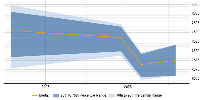 Contractor daily rate distribution trend for jobs in Somerset citing Enterprise Storage