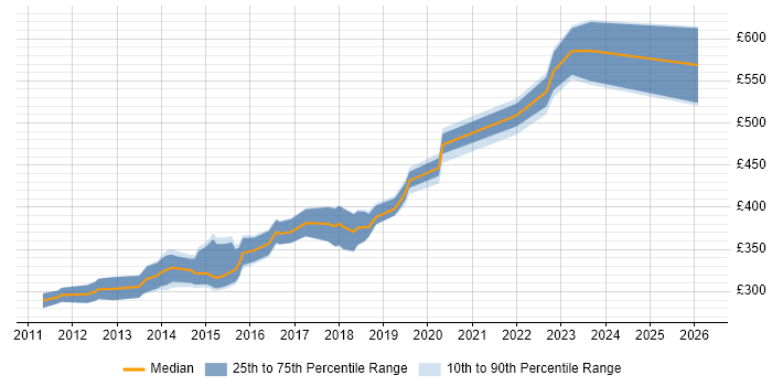 Contractor daily rate distribution trend for jobs in Somerset citing Entity Framework
