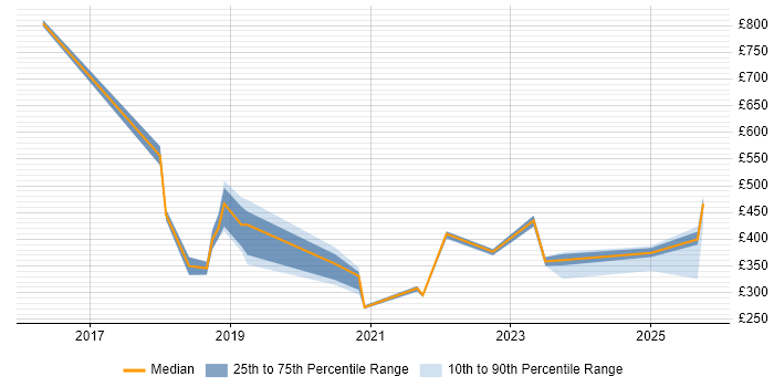 Contractor daily rate distribution trend for jobs in Somerset citing Entra ID Contractor daily rate distribution trend for jobs in Somerset citing Entra ID