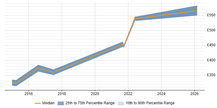Contractor daily rate distribution trend for ERP Analyst job vacancies in Somerset
