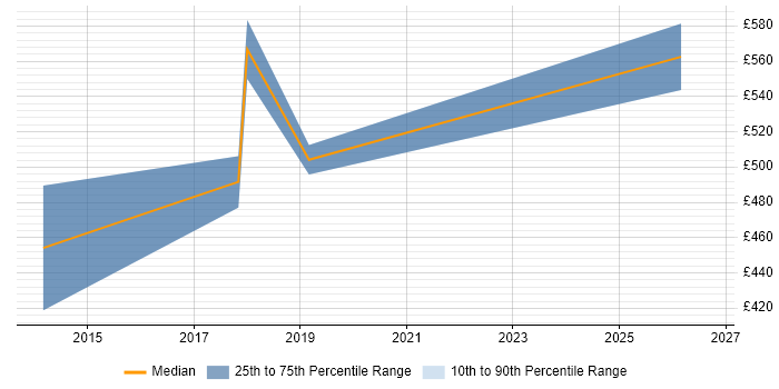 Contractor daily rate distribution trend for ERP Manager job vacancies in Somerset