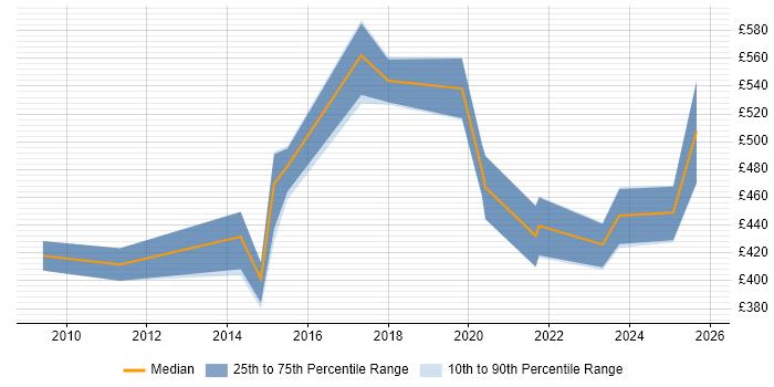 Contractor daily rate distribution trend for jobs in Somerset citing ESRI