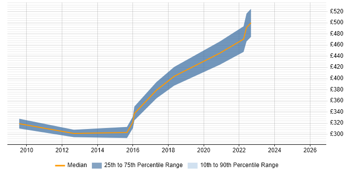 Contractor daily rate distribution trend for jobs in Somerset citing ETL Development