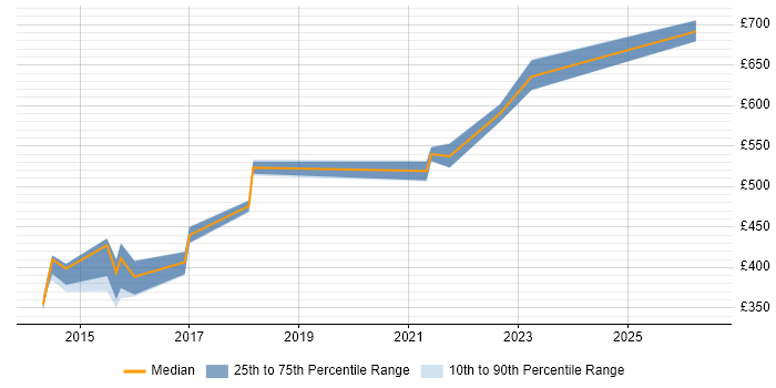 Contractor daily rate distribution trend for jobs in Somerset citing Event-Driven Architecture