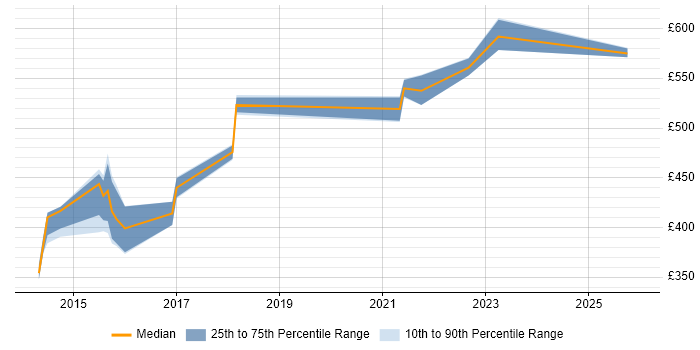 Contractor daily rate distribution trend for jobs in Somerset citing Event-Driven