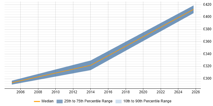 Contractor daily rate distribution trend for Exchange Consultant job vacancies in Somerset Contractor daily rate distribution trend for Exchange Consultant job vacancies in Somerset